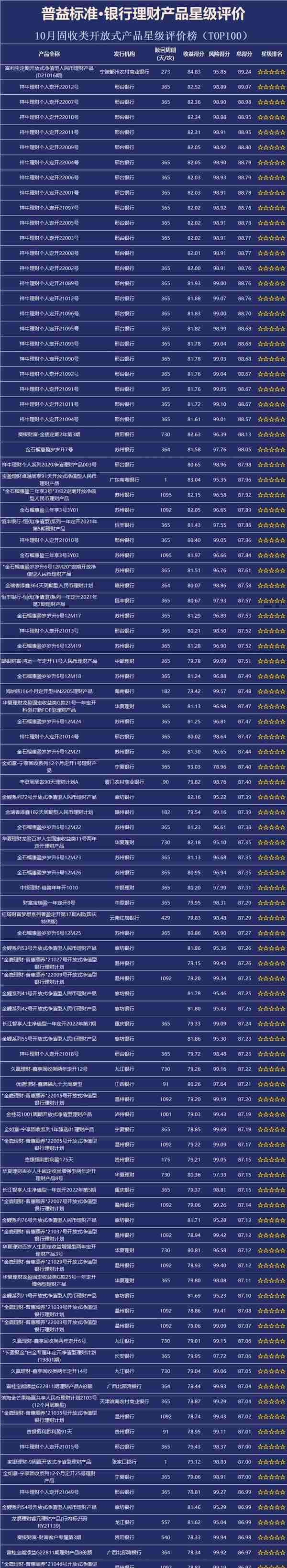 银行理财产品星级评价榜TOP100