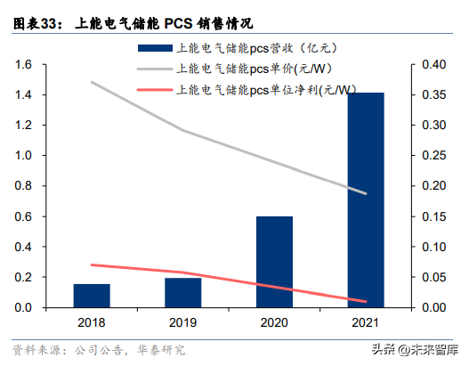 储能行业专题研究：大储加速迈进，量利如日中升