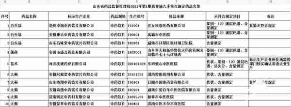 不要买！山东这26批次药品不合格 国药滨州、华信制药、药知源等上黑榜