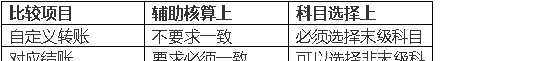 用友t3损益结转(用友t3损益结转后做什么)