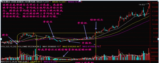 股市唯一不坑人的“均线”黄金口诀：均线地上井买入，均线天上井卖出，曾有人1年10万赚1000万身价