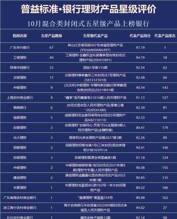 银行理财产品星级评价榜TOP100