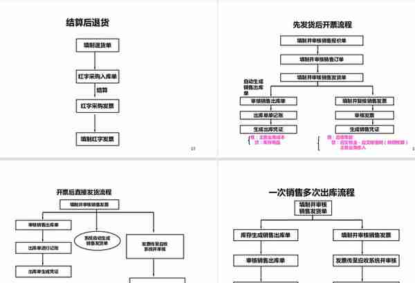 财务人员速览：16张用友财务软件业务处理流程，值得收藏