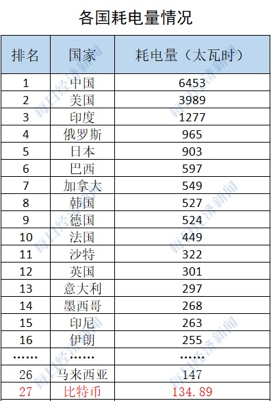 比特币“挖矿”1年的耗电量，已超瑞典全国用电量，位居全球第27，未来三年还将增长超1倍