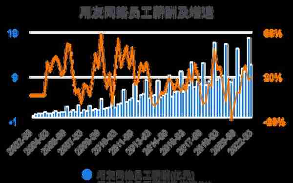 一次看完用友网络财务分析2022-03