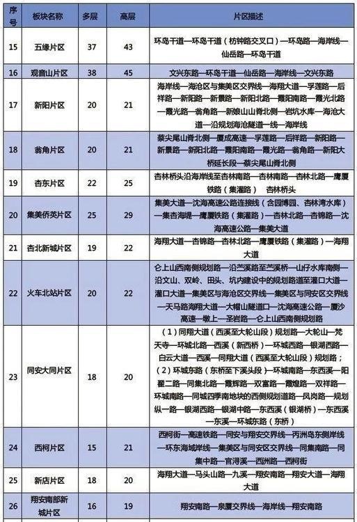 曝光！2018年厦门租金价格出炉，最贵的竟是这个区！