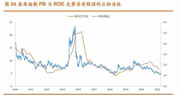 证券行业2023年度策略：两大业务迎新机，配置券商正当时