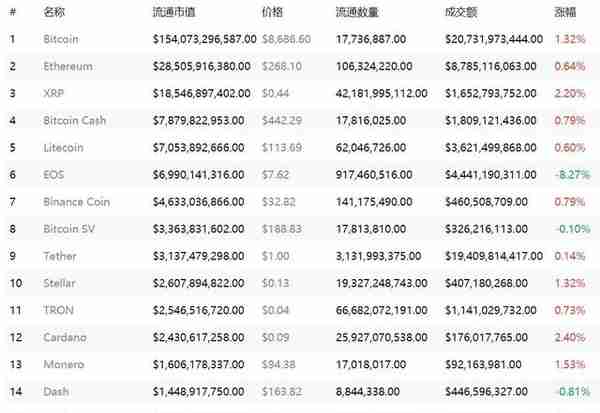 比特币震荡上行至8700美元，EOS反弹至7.7美元上方