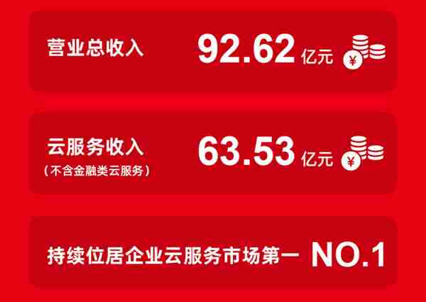 用友网络发布2022年报 持续领航企业数智化服务