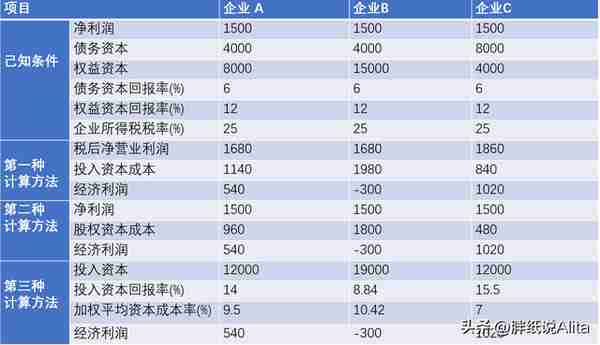 企业价值评估收益法之经济利润的计算