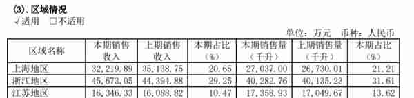 财报里的真相 | 去年业绩增速不及预期，中高档酒营收增长缓慢  “黄酒一哥”古越龙山的市场空间还有多大？