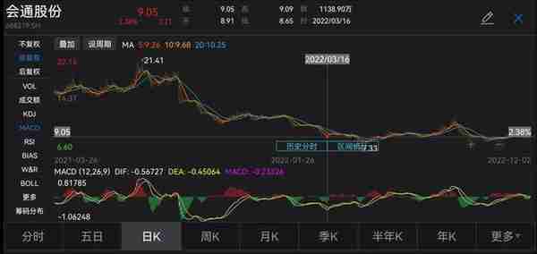 会通股份IPO募资缩水80%后再募8亿，背靠美的却利润暴跌