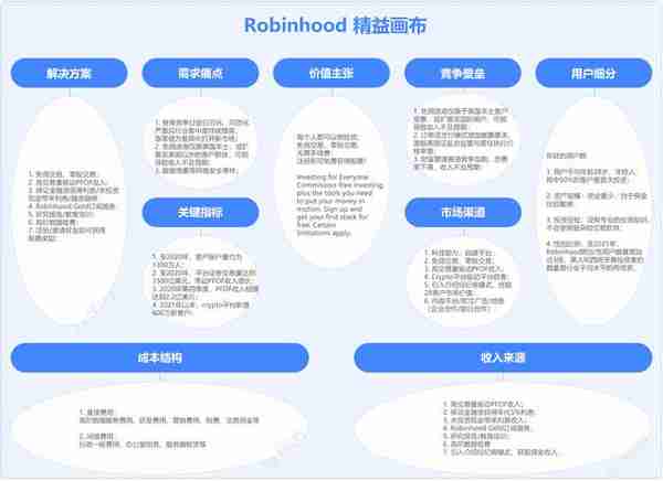 证券产品分析：拆解Robinhood，你可能不知道的事