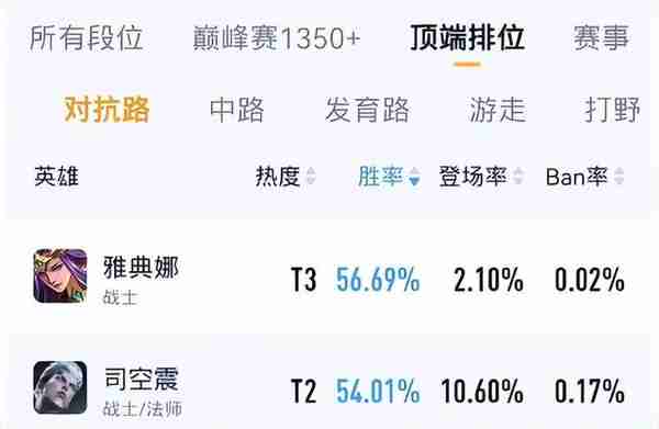 「卡哥游戏攻略」3分钟解答司空震6个常见问题，推荐4件核心装备