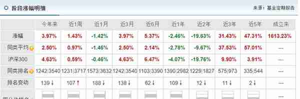 富国基金昔日爆款产品一年亏了98亿，多少基民高位被套？