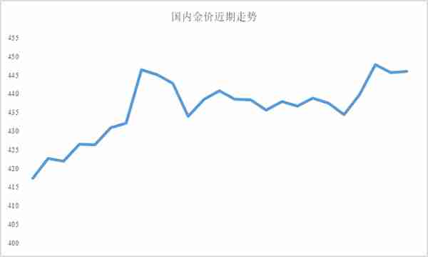 金价小跌！434元/克成为强支撑！4月7日最新金价