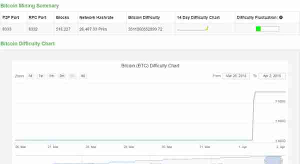 矿工必读！本周加密货币挖矿难度变化幅度一览表（3.26--4.2）