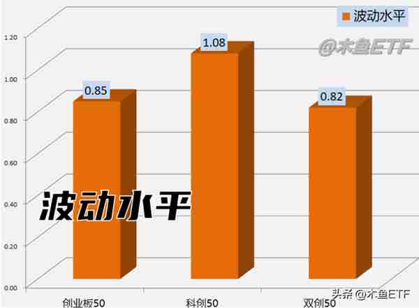 科创50、创业板50、双创50哪个好？五大维度对比看透人气指数！