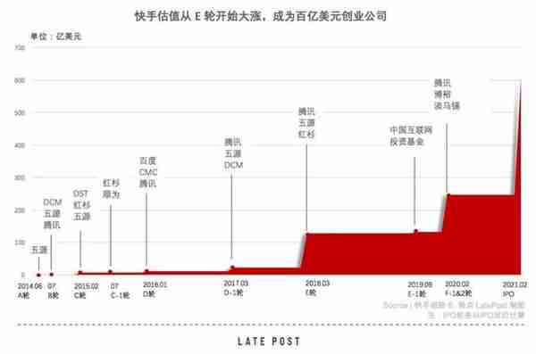 快手融资故事：还原 2021 年中国互联网第一场资本盛宴