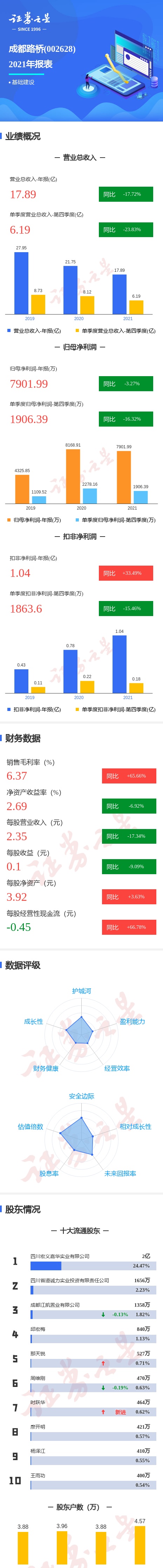 图解成都路桥年报：第四季度单季净利润同比减16.32%