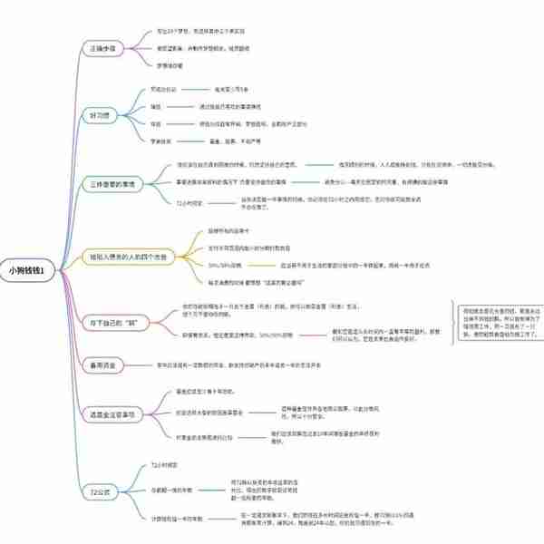 小狗钱钱1 思维导图分享｜一本理财的入门书籍