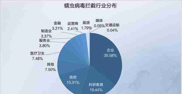 纯干货 | 2019 Q3网络安全态势报告