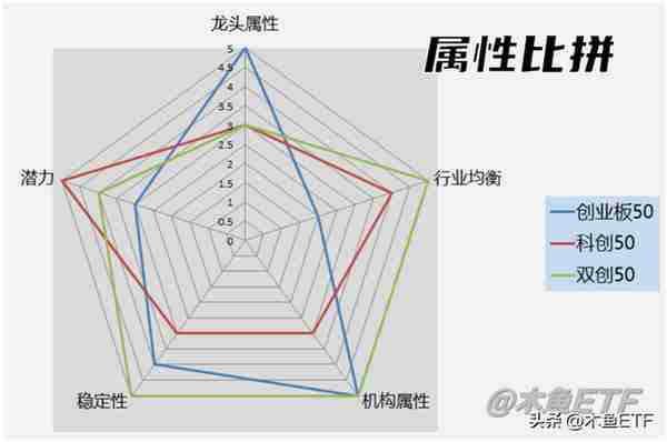 科创50、创业板50、双创50哪个好？五大维度对比看透人气指数！