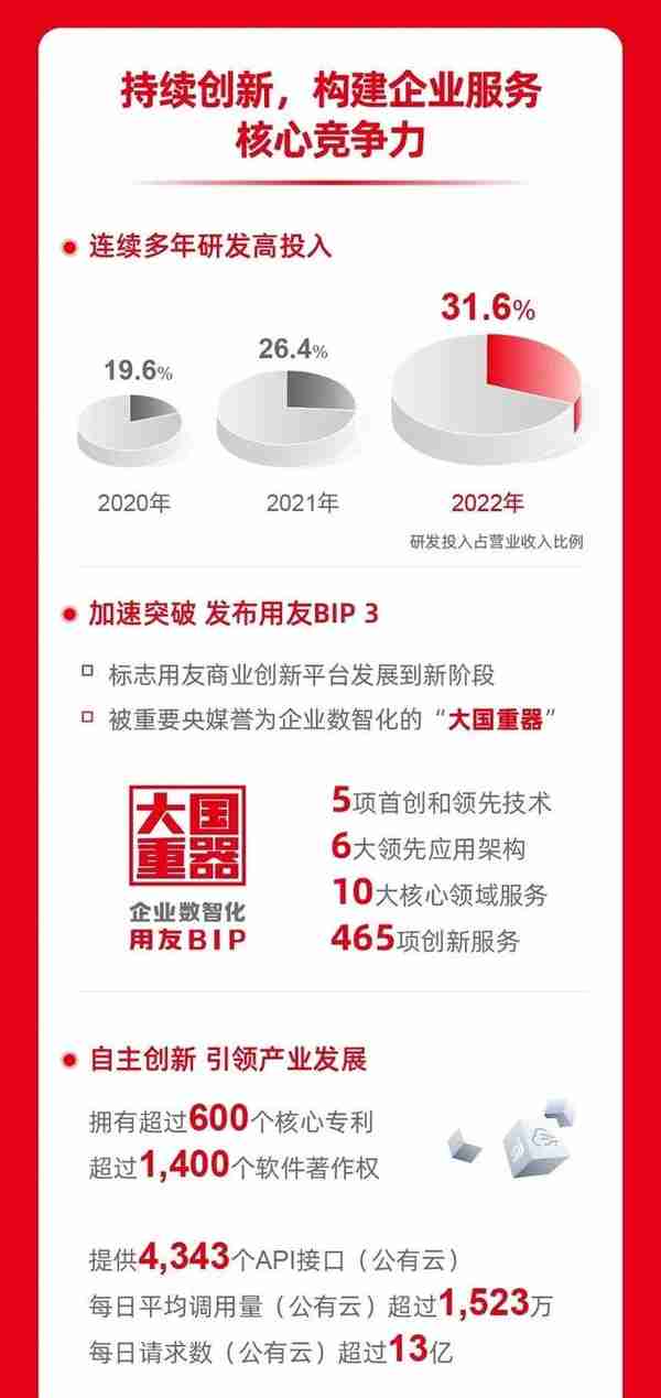 用友网络发布2022年报 持续领航企业数智化服务