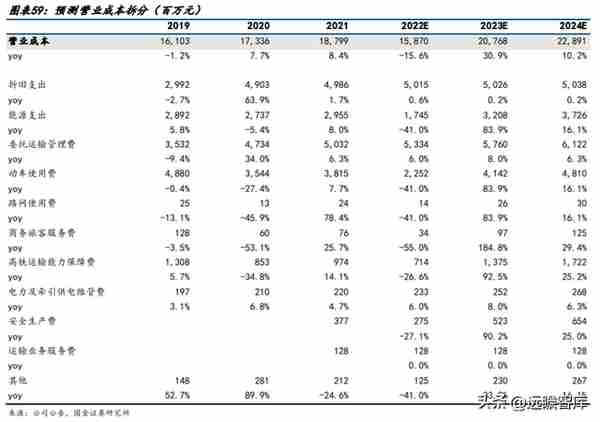 高铁干线，京沪高铁：疫后修复迎量价齐升，成本稳定显盈利弹性