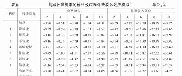 尹恒等：社会保险降费的就业促进效应