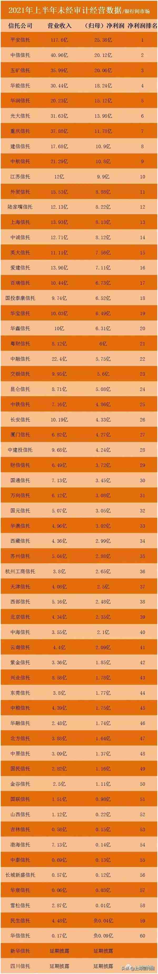 2021信托业半年报排名：行业严重两极分化