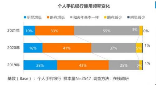 手机银行使用频率增长放缓 如何拯救一款款低频银行APP？