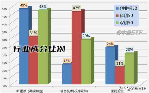 科创50、创业板50、双创50哪个好？五大维度对比看透人气指数！