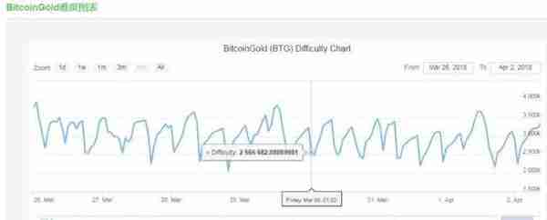 矿工必读！本周加密货币挖矿难度变化幅度一览表（3.26--4.2）