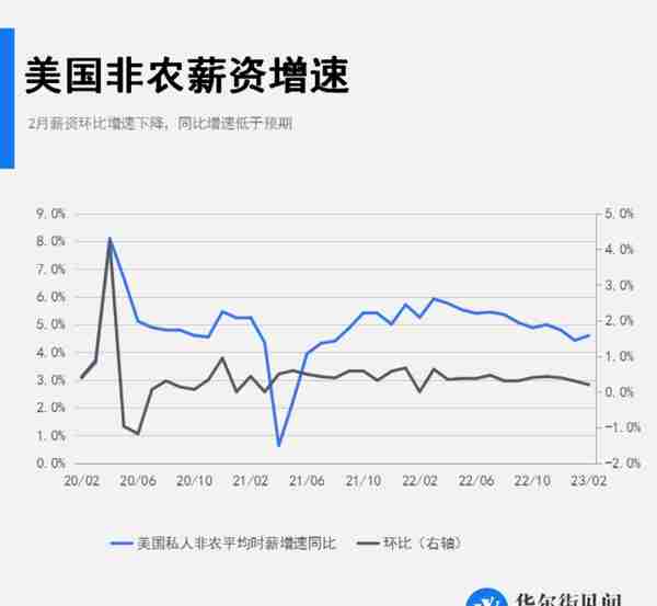 美国2月非农新增就业31.1万，失业率升至3.6%，薪资增速低于预期