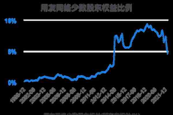 一次看完用友网络财务分析2022-03