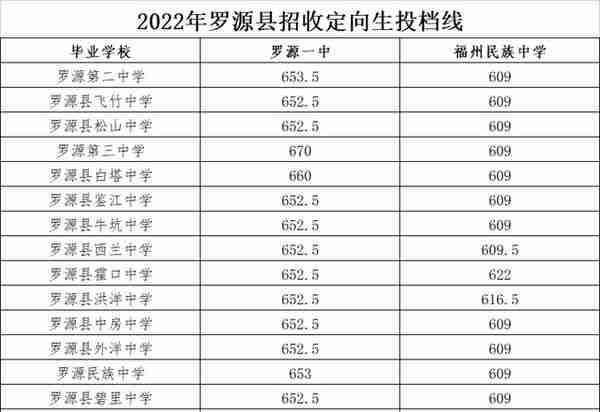 四中、福高、二中……福州市区一类校录取线公布