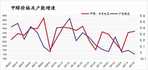 甲醇专题丨从产能，库存和基差看甲醇期价运行节奏