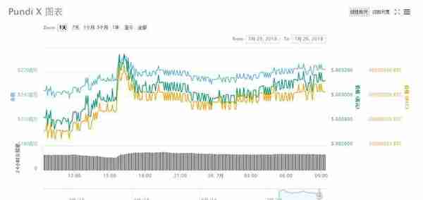 PunditX新增BNB支付方式 NPXS价格上涨近10%