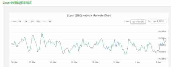 矿工必读！本周加密货币挖矿难度变化幅度一览表（3.26--4.2）