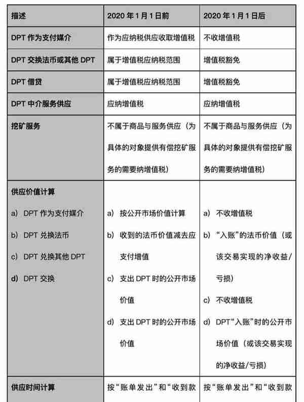 加密货币征税