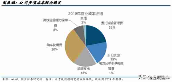 高铁干线，京沪高铁：疫后修复迎量价齐升，成本稳定显盈利弹性