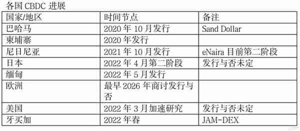 尼日利亚数字货币落地，一文看懂全球数字货币发行进程