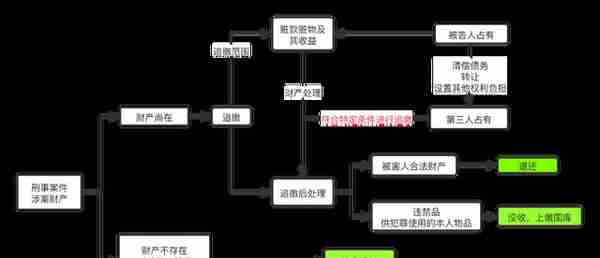 实务之窗 | 赃款用于网络打赏后的刑事追缴问题