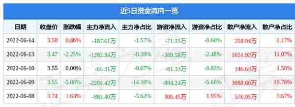 异动快报：ST鹏博士（600804）6月15日9点47分封涨停板