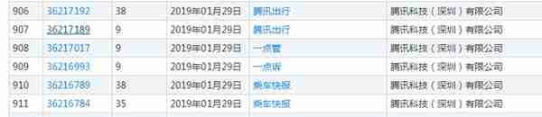 热点丨腾讯疑似进军出行领域 已申请“腾讯打车”等多个商标