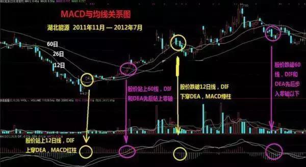 MACD+KDJ+CCI，三指标共振选股法（内含选股公式），告别选股烦恼！