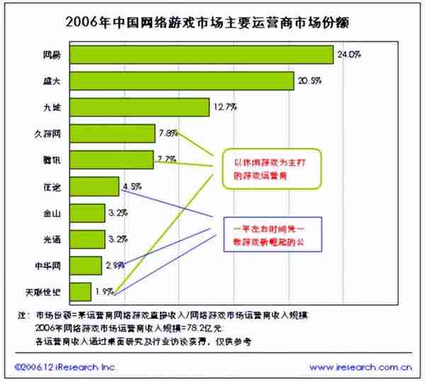 盘点2006年最火的网游，你玩过几款？有一半是为了打败《传奇》