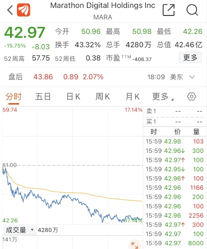 币圈狂欢！“数字货币交易所第一股”登陆纳斯达克，首日大涨超31%，市值610亿美元