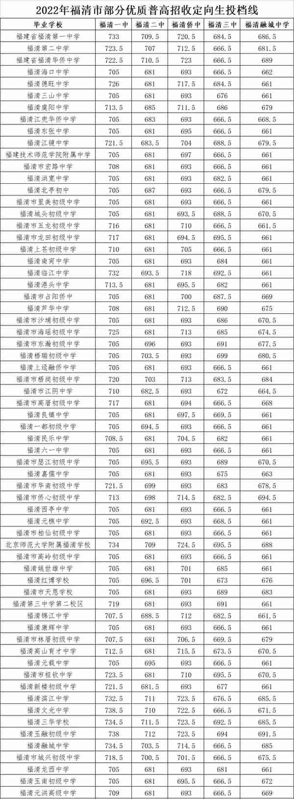 四中、福高、二中……福州市区一类校录取线公布